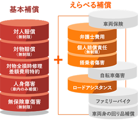 必要な補償だけを選んでかしこく節約！