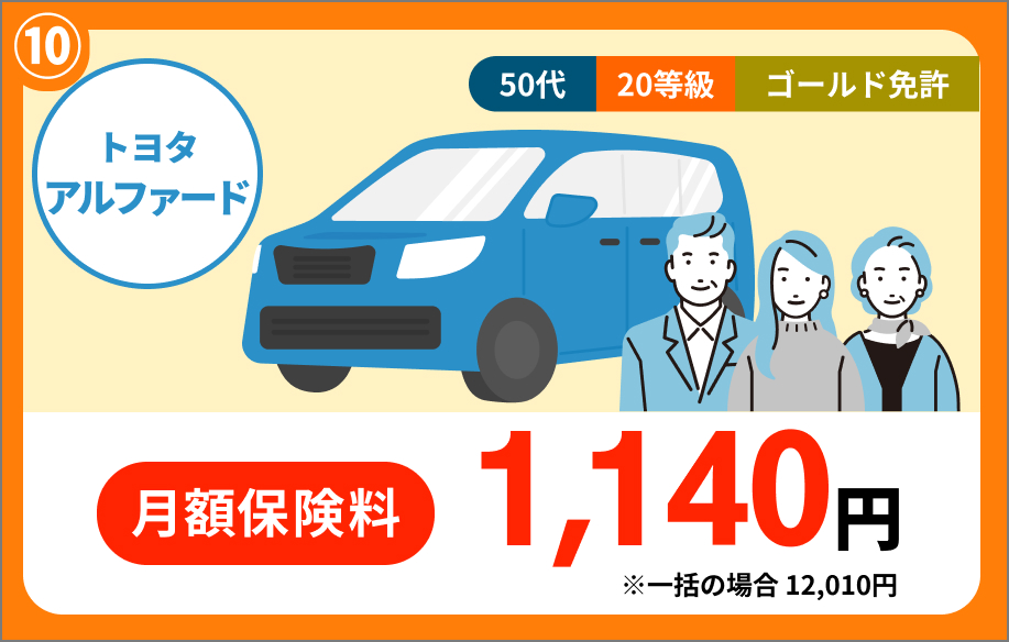 トヨタ アルファード 50代 20等級 ゴールド免許 月額保険料 1,140円 ※一括の場合 12,010円