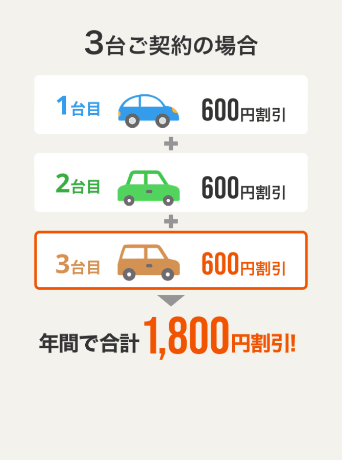3台ご契約の場合 年間で合計1,800円割引!