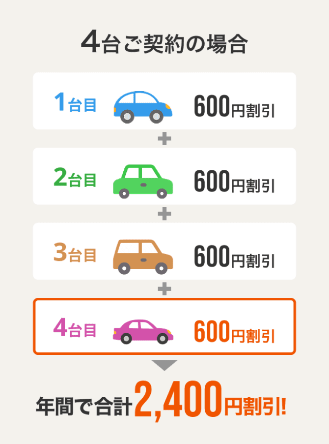 4台ご契約の場合 年間で合計2,400円割引!