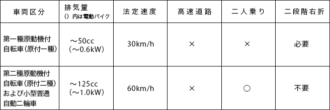 原付二種とは 免許の取り方と取得までにかかる時間 教えて おとなの自動車保険