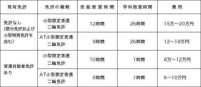 最短6日で取得できる小型二輪免許とは 費用や教習所 一発試験についてもご紹介 教えて おとなの自動車保険