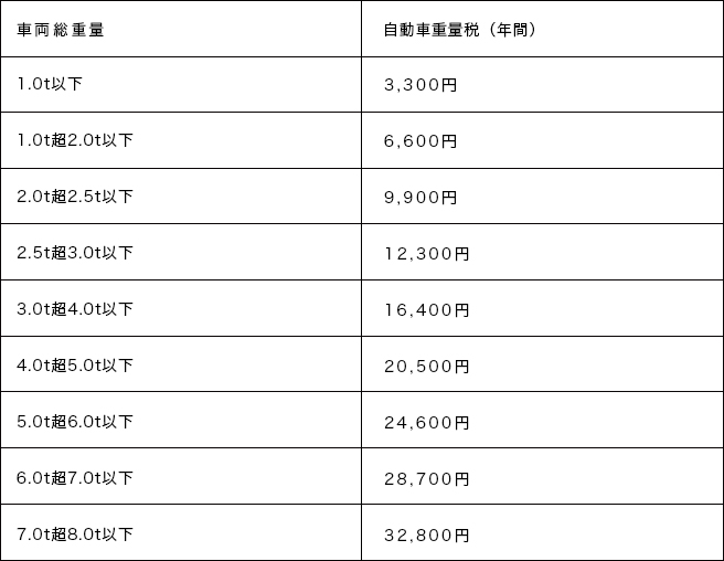 1ナンバーとは 分類の条件や3ナンバーとの維持費 税金 車検 保険等 の違い 教えて おとなの自動車保険