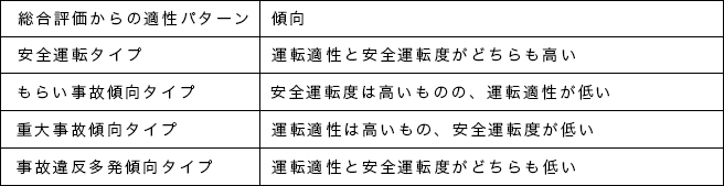 自動車教習所で行う運転適性検査とは 種類ごとの検査内容と検査でわかることについて 教えて おとなの自動車保険