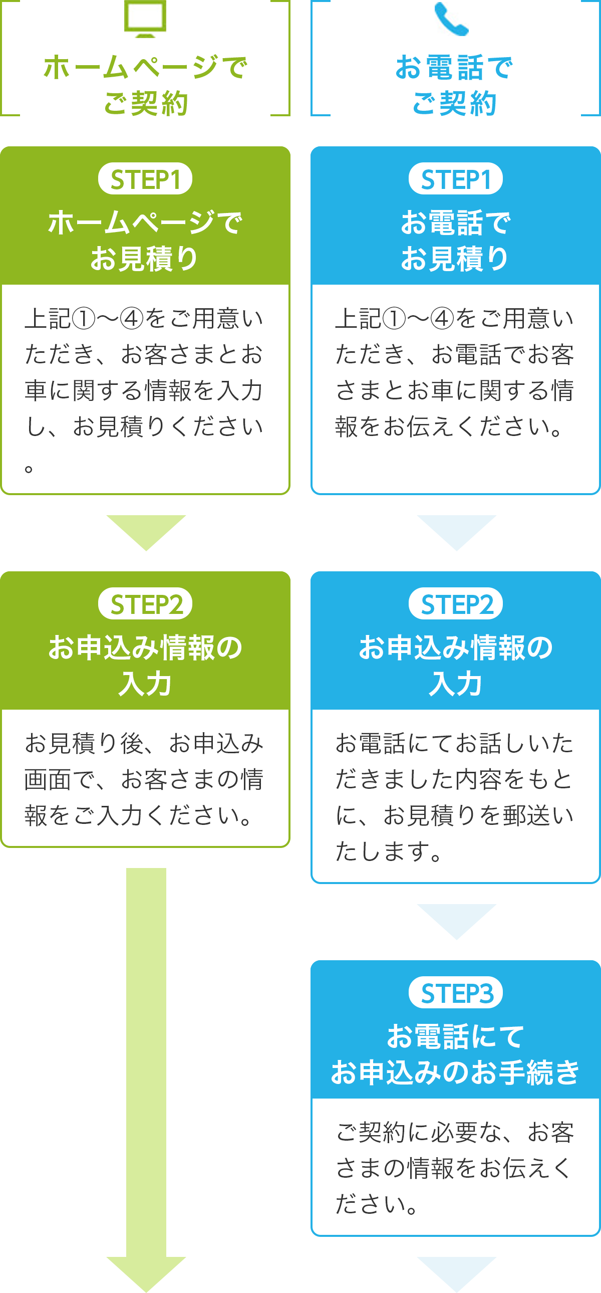 ご契約の流れ おとなの自動車保険